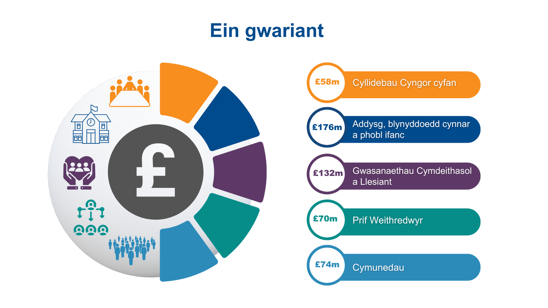 Ein gwariant