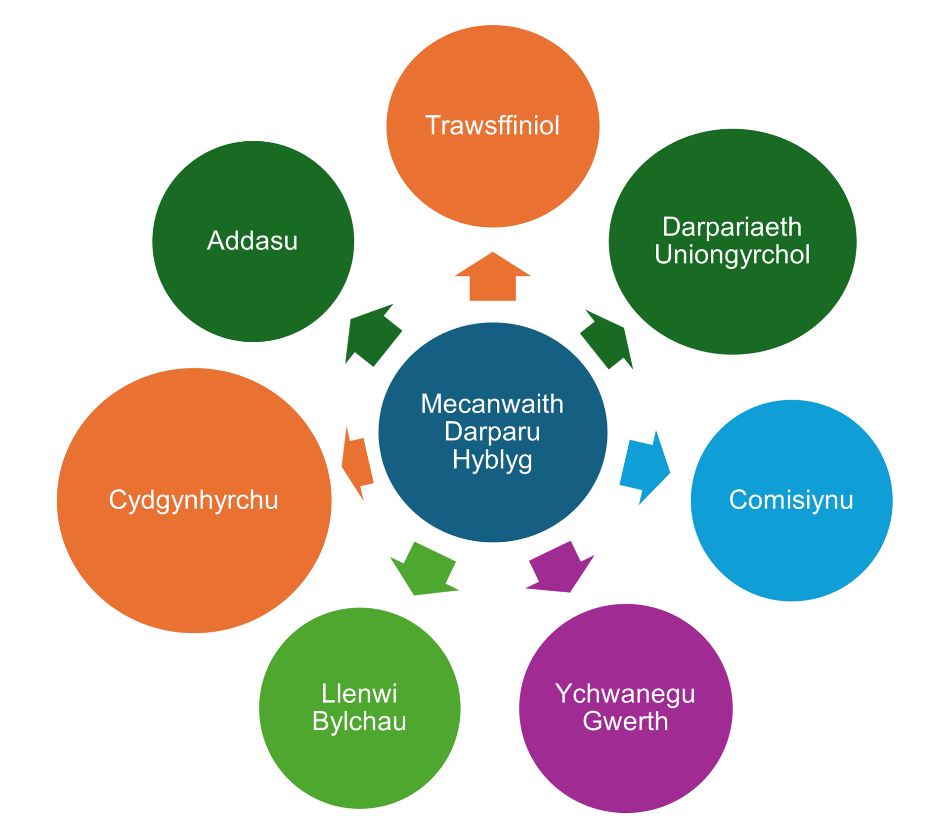Prosiectau'r Fframwaith Ffyniant Cyffredin