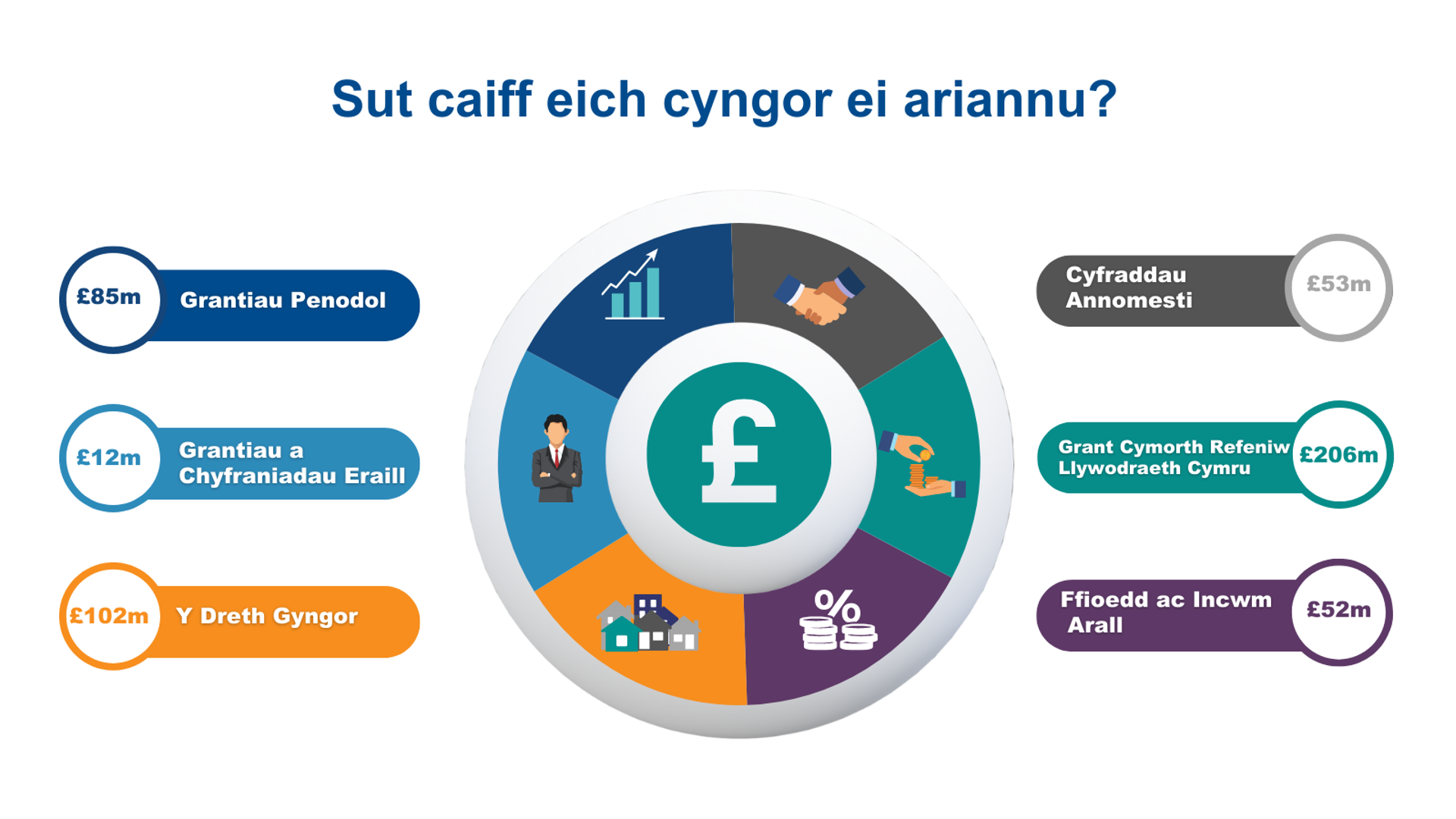 Sut caiff eich cyngor ei ariannu?