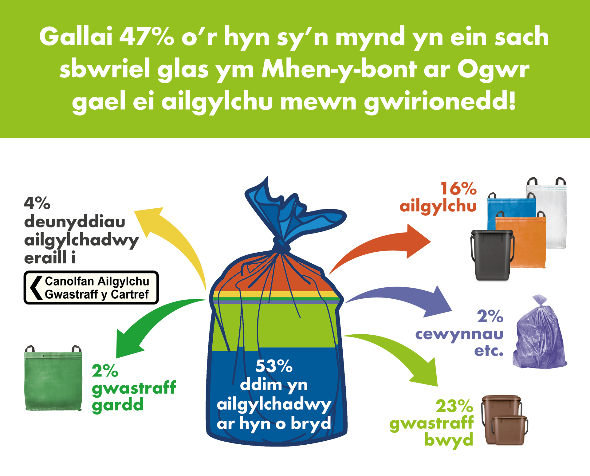 Graffig: Cynnwys sachau gwastraff glas