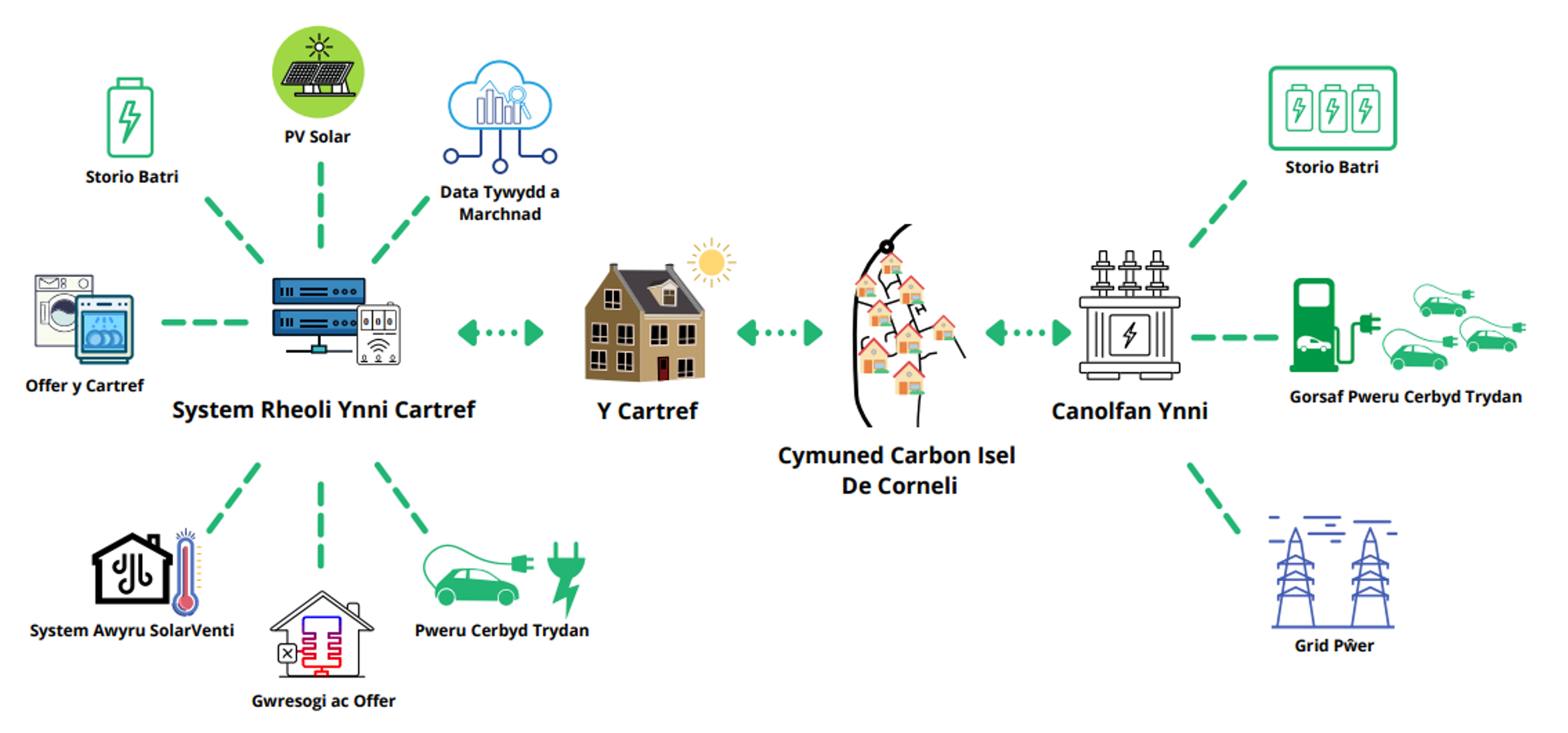 Diagram Cymunedau Carbon Isel