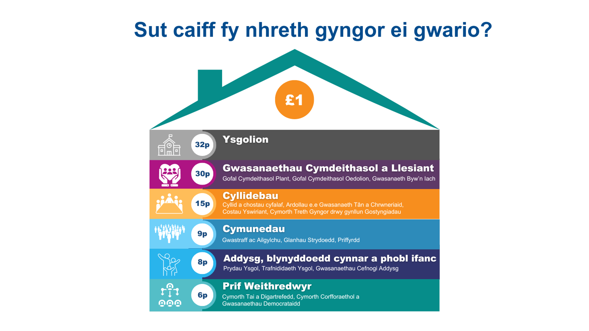 Sut caiff fy nreth gyngor ei gwario?