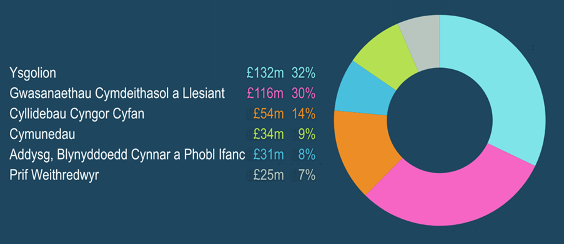 Ysgolion £132m, 32%  / Gwasanaethau Cymdeithasol a Llesiant £116m, 30% / Cyllidebau Cyngor Cyfan £54m, 14% / Cymunedau £34m, 9% / Addysg, Blynyddoedd Cynnar a Phobl Ifanc £31m, 8% / Prif Weithredwyr £25m, 7%