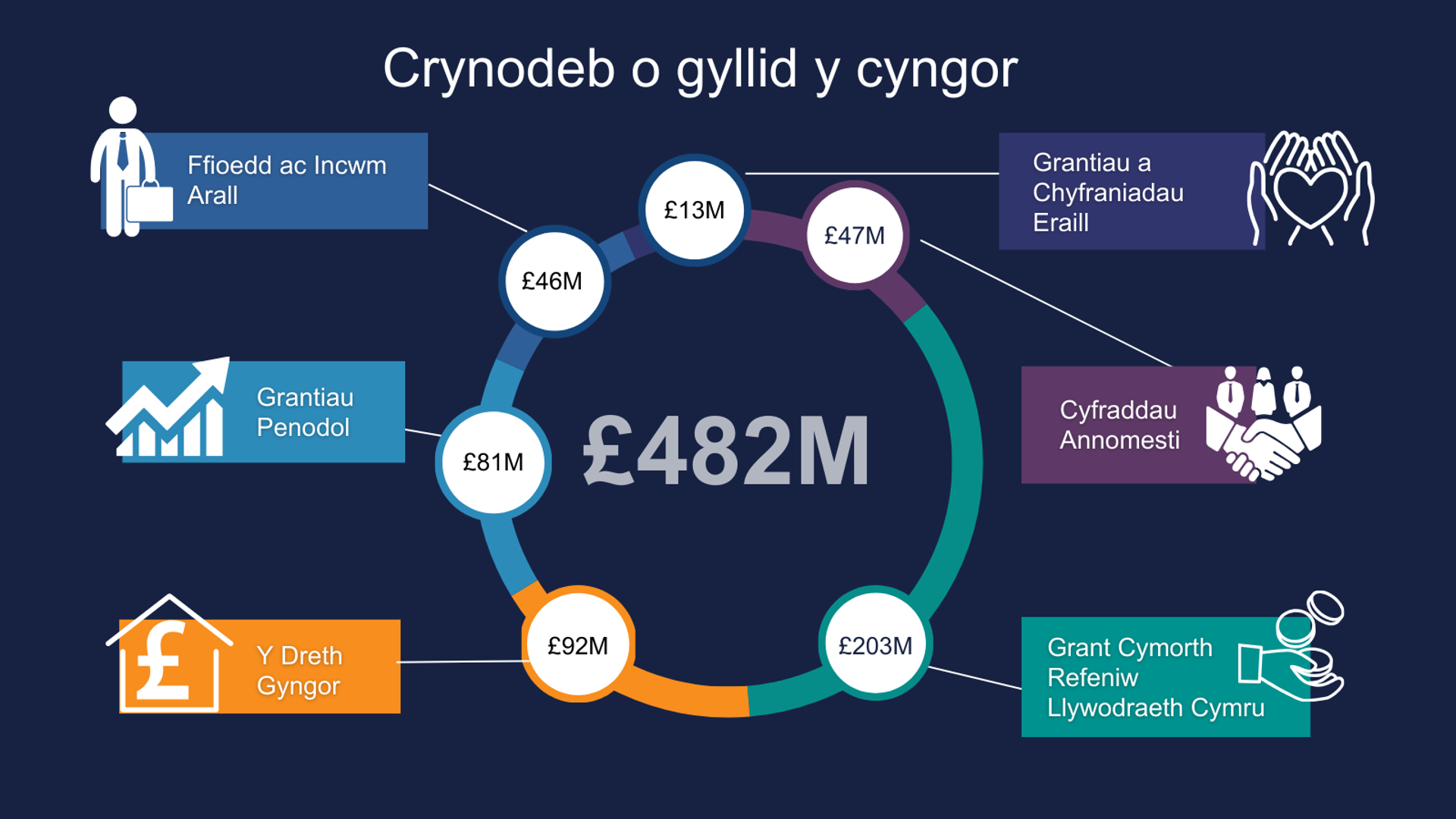 Graphic: Breakdown of council funding 