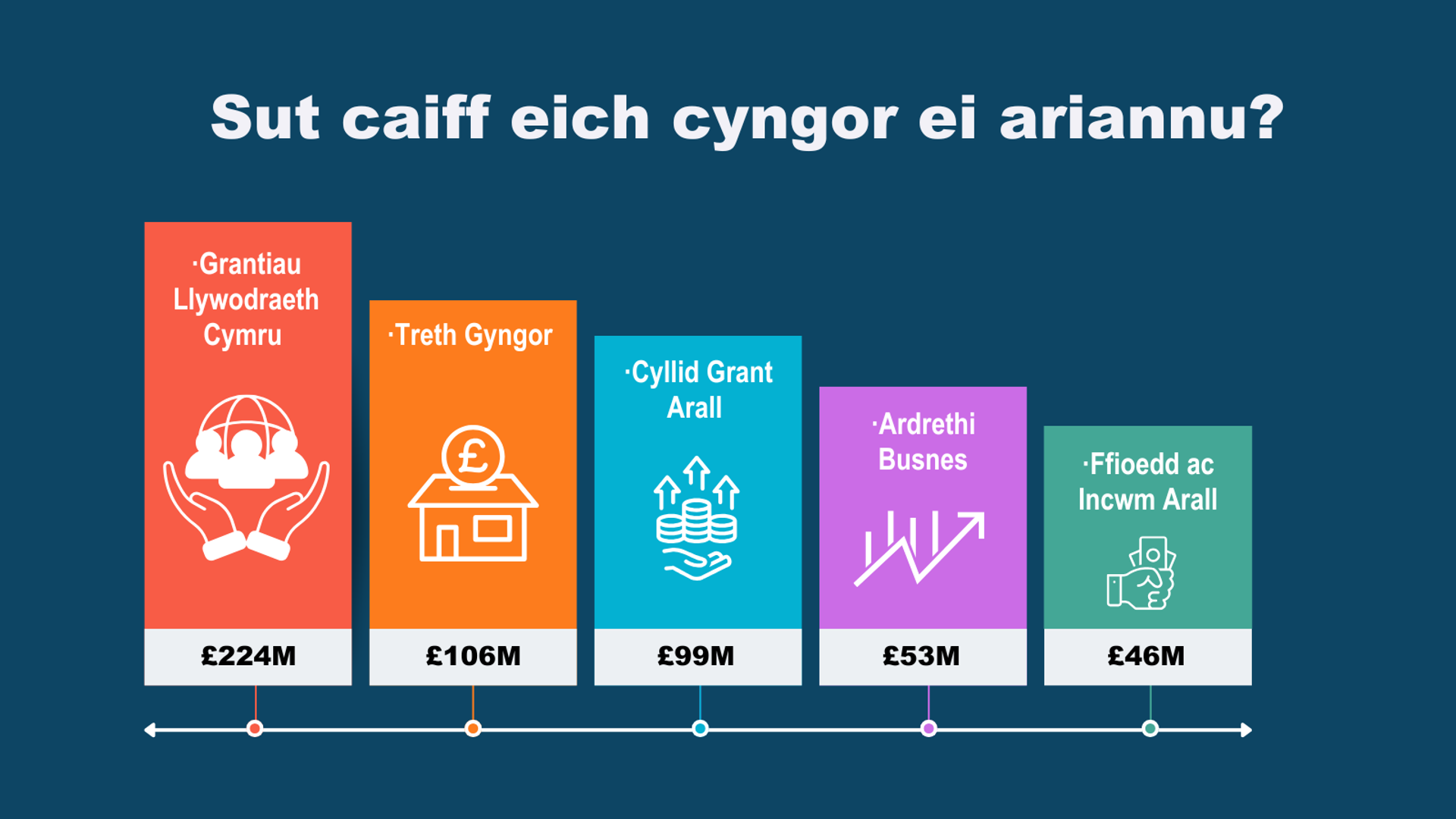 Sut caiff eich cyngor ei ariannu?