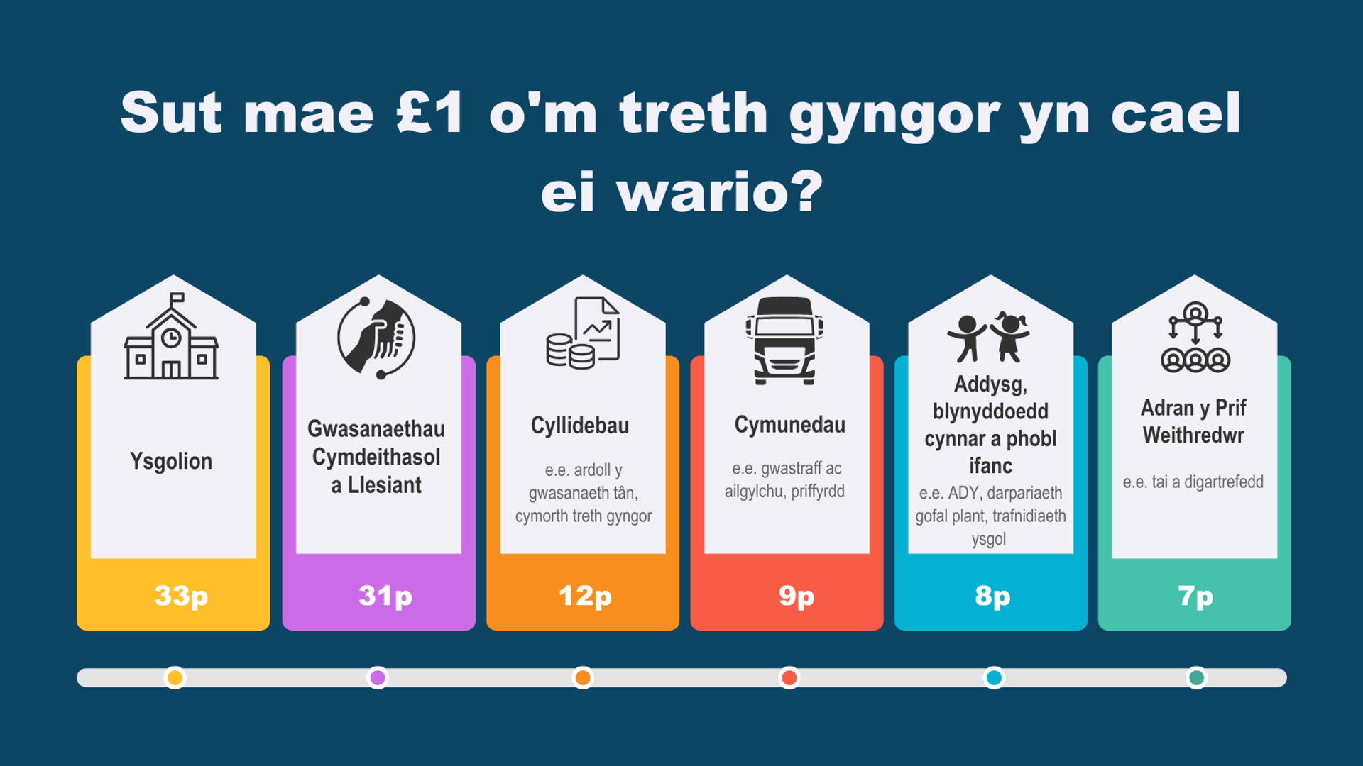 Sut mae £1 o'm treth gyngor yn cael ei wario?